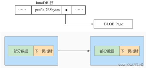 MySQL文件結構 頁與行記錄的存儲與數據分析服務