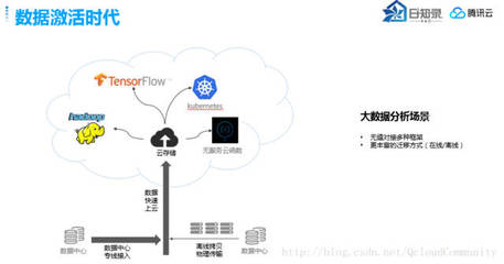EB級云存儲的崛起 數據分析與存儲服務的雙輪驅動