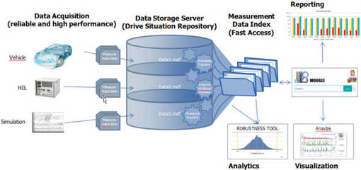 ETAS 以大數據建模驅動的新能源汽車仿真測試與數據服務